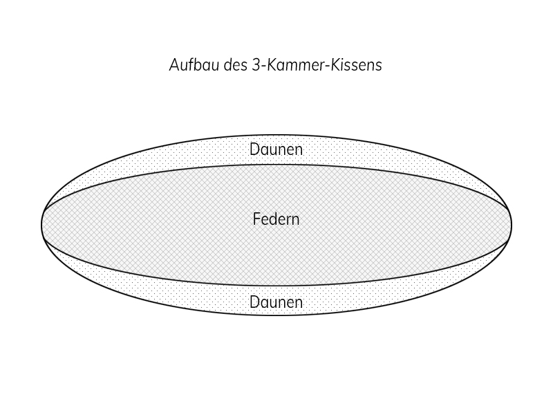 Feder-Kissen Princess 3-Kammern | 80x80, weiß