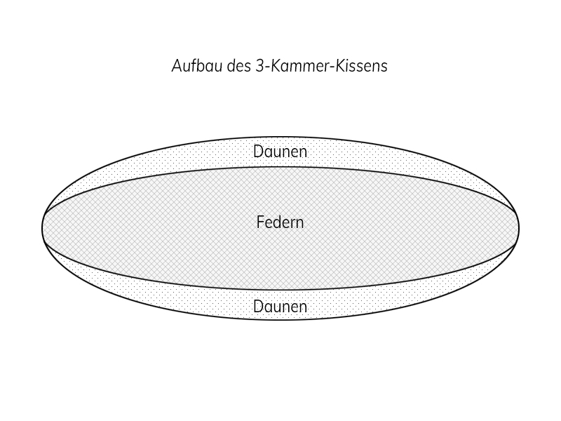 Feder-Kissen Princess 3-Kammern | 80x80, weiß Feder-Kissen Princess 3-Kammern | 80x80, weiß